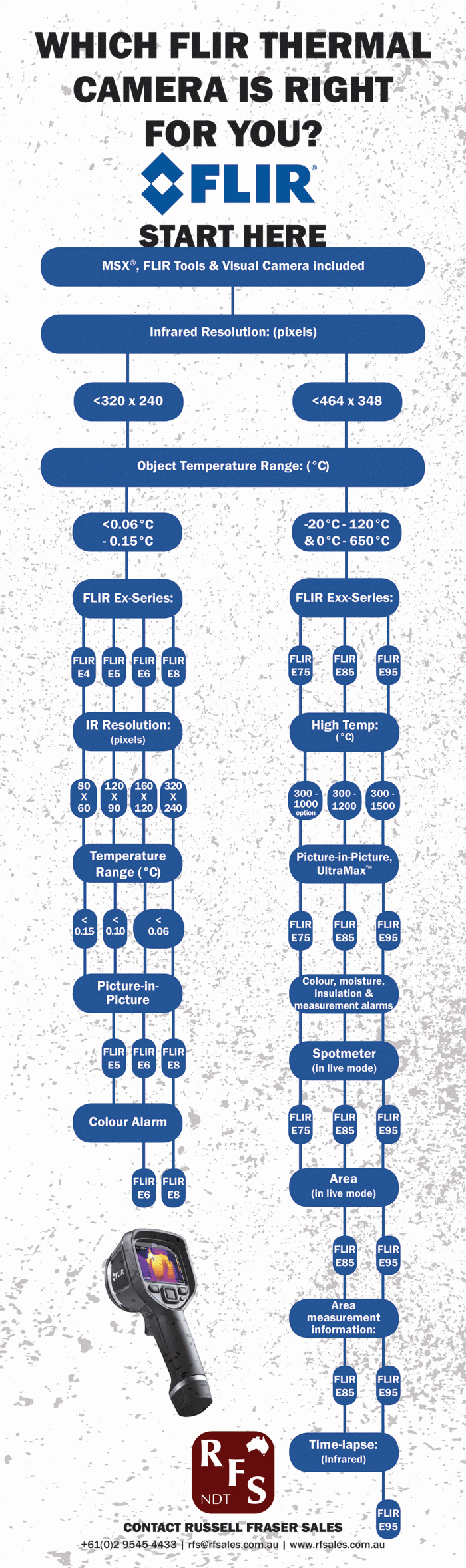 FLIR Infographic